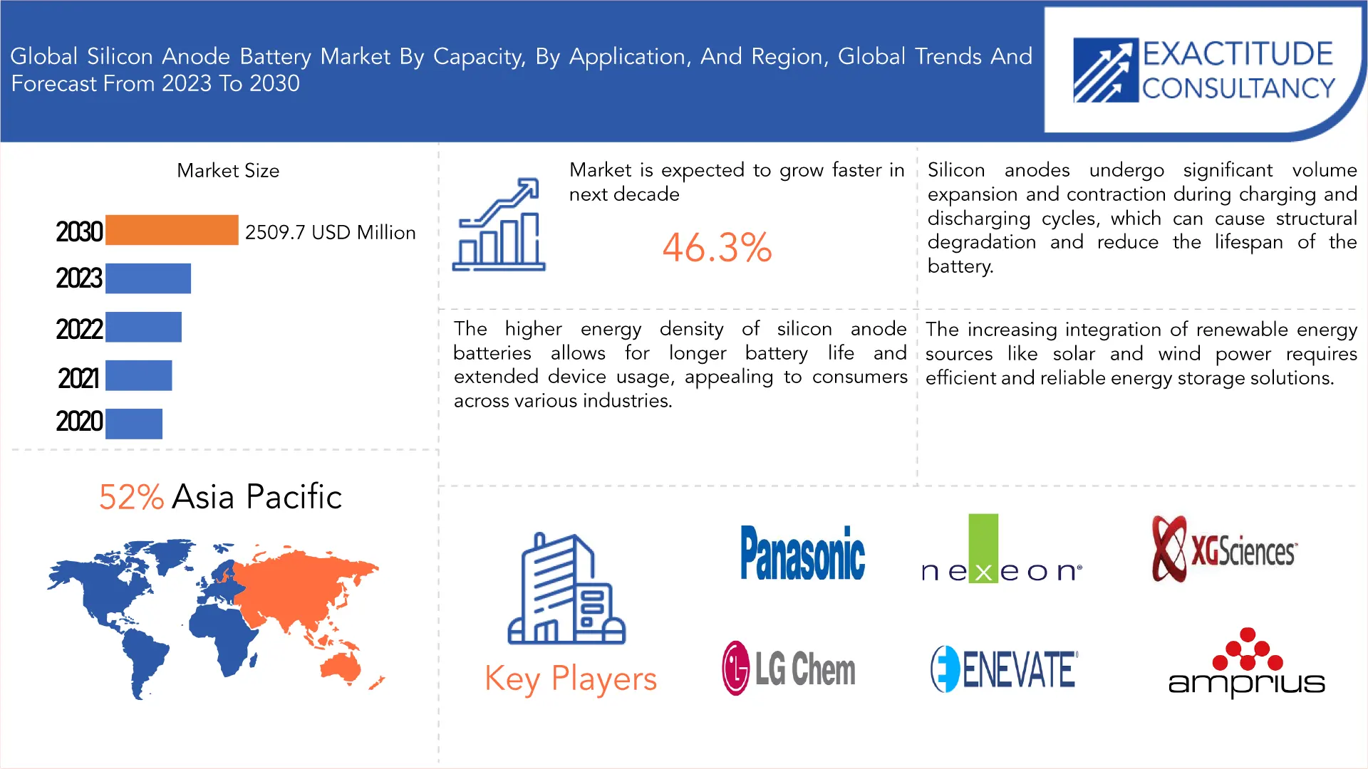 Silicon Anode Battery Market | Exactitude Consultancy