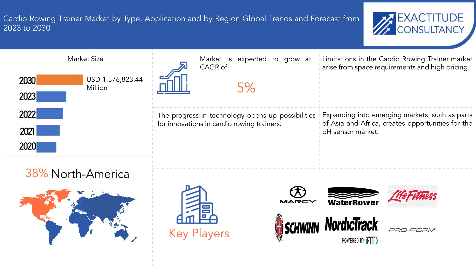 Cardio Rowing Trainer Market | Exactitude Consultancy