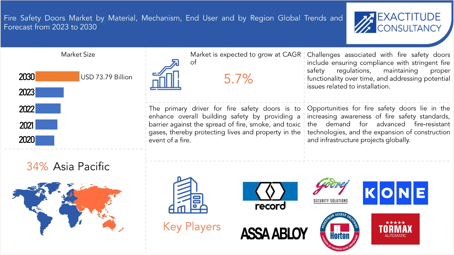 Fire Safety Doors Market | Exactitude Consultancy