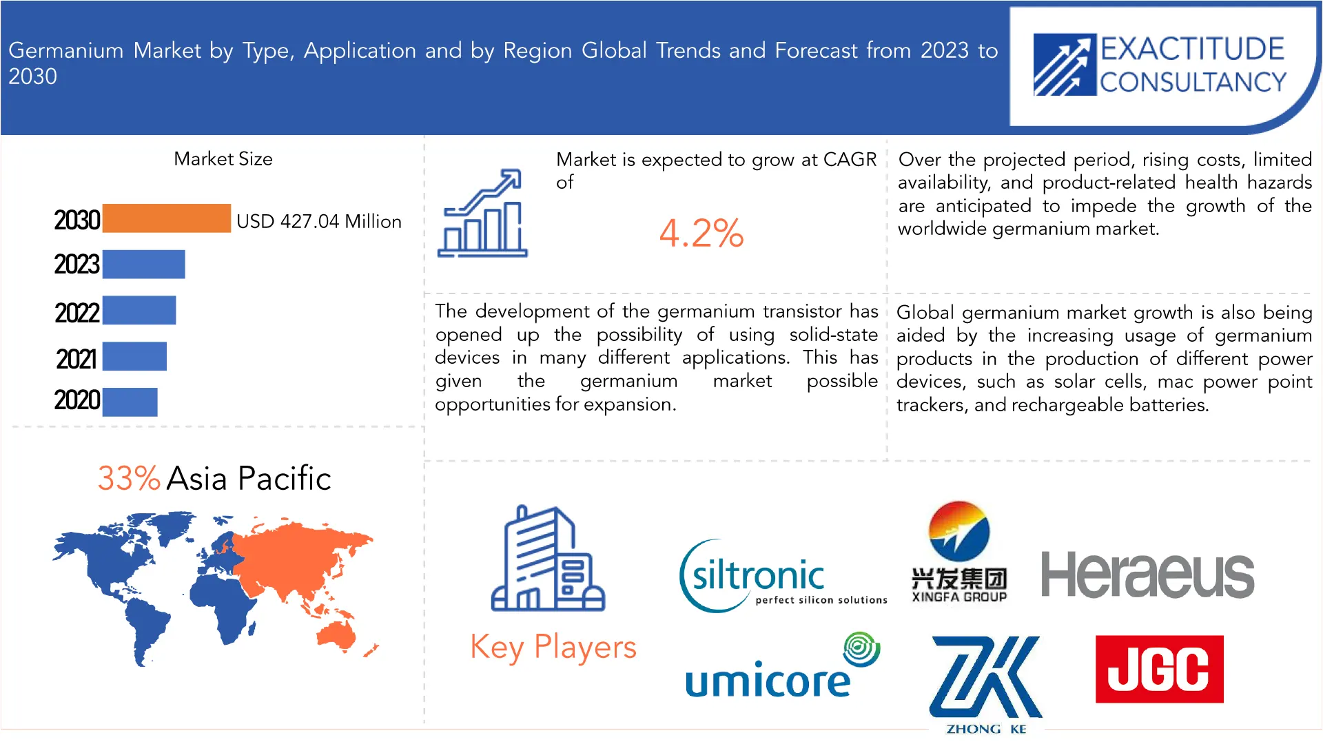 Germanium Market | Exactitude Consultancy