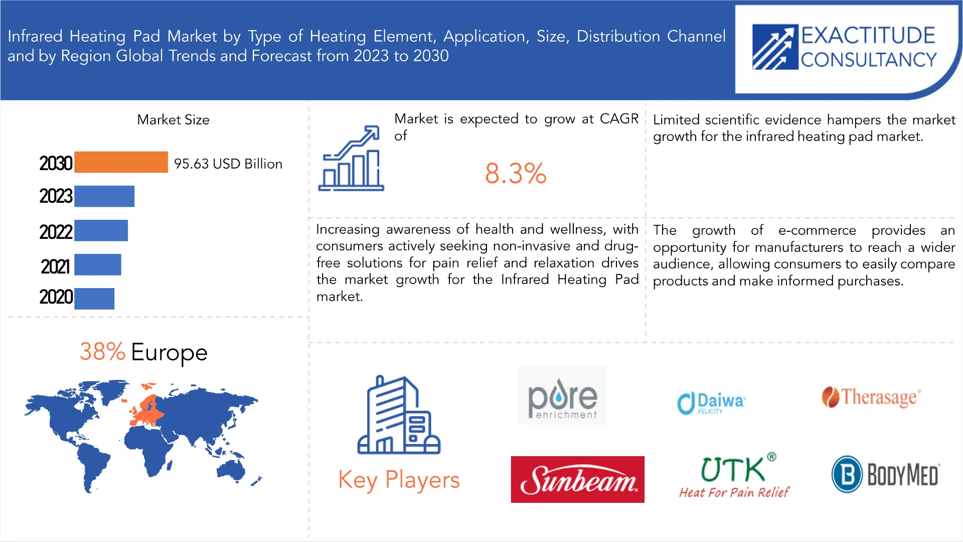 Infrared Heating Pad Market | Exactitude Consultancy