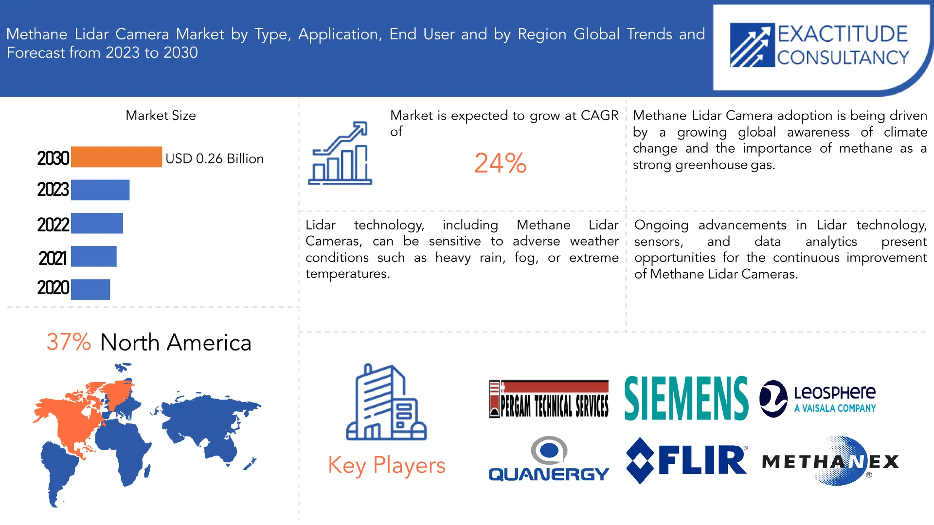 Methane Lidar Camera Market | Exactitude Consultancy