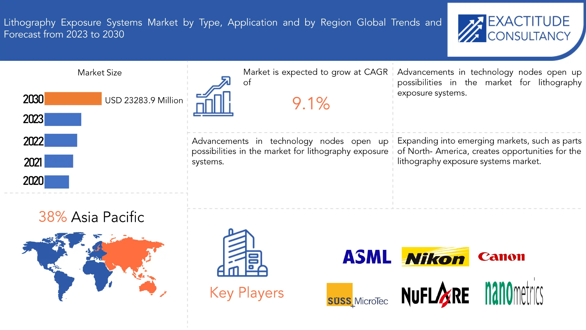 lithography exposure systems Market | Exactitude Consultancy