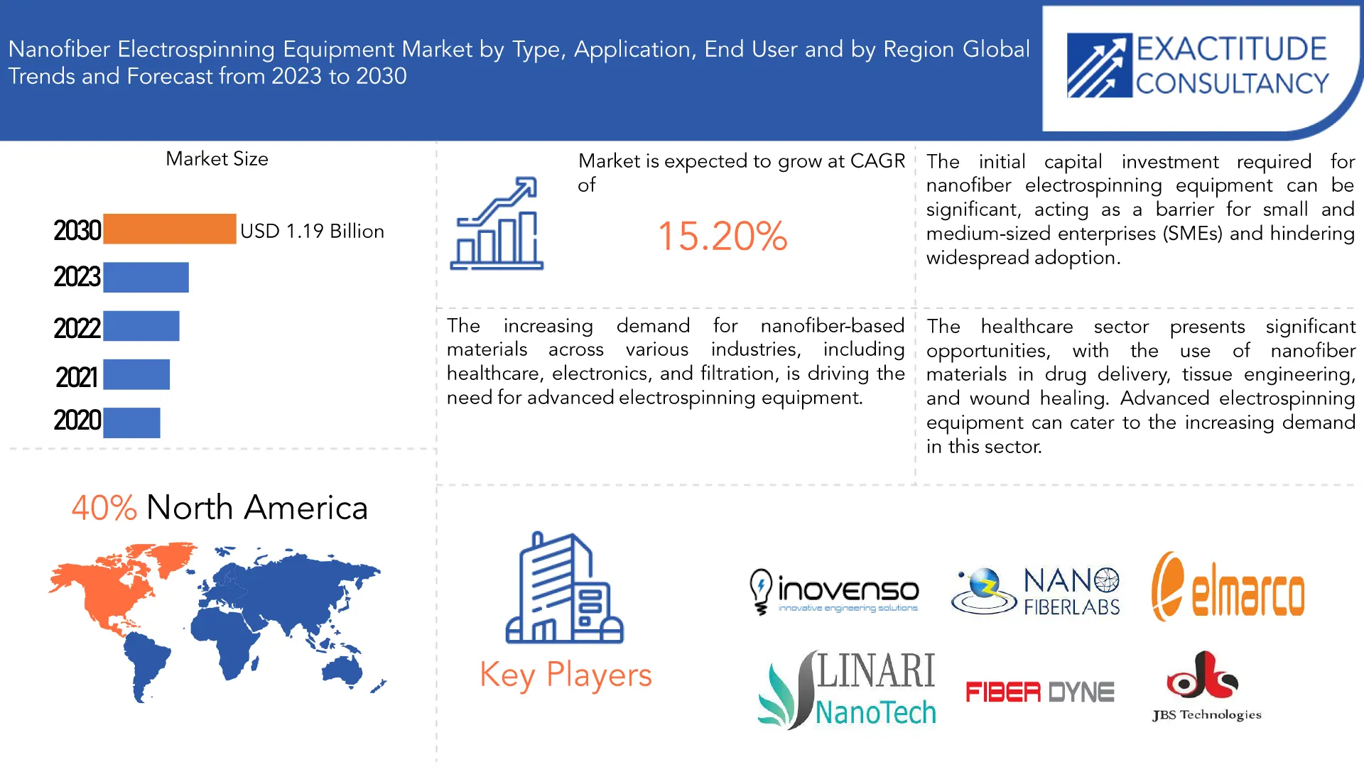 Nanofiber Electrospinning Equipment Market | Exactitude Consultancy