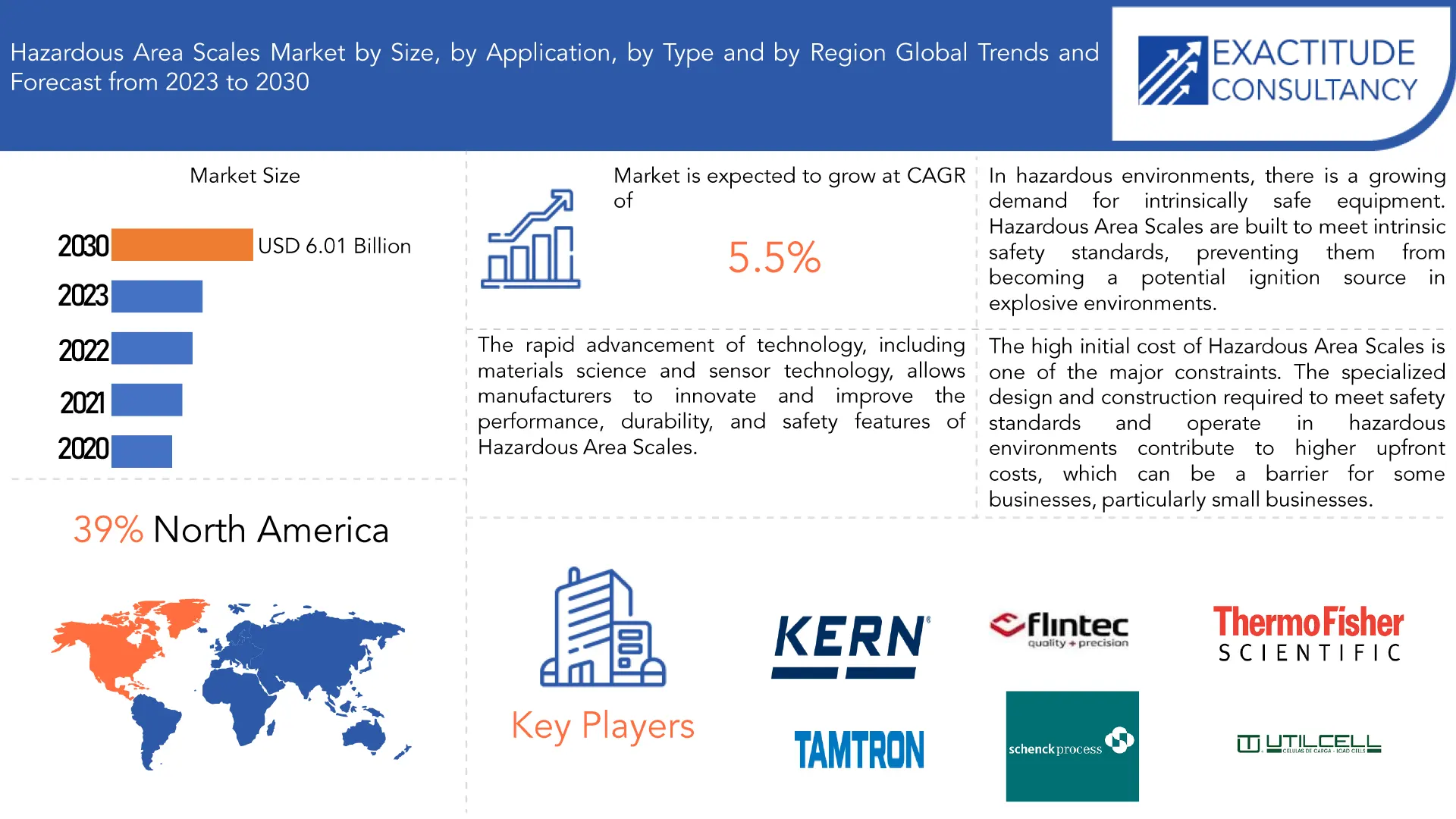 Hazardous Area Scales Market | Exactitude Consultancy