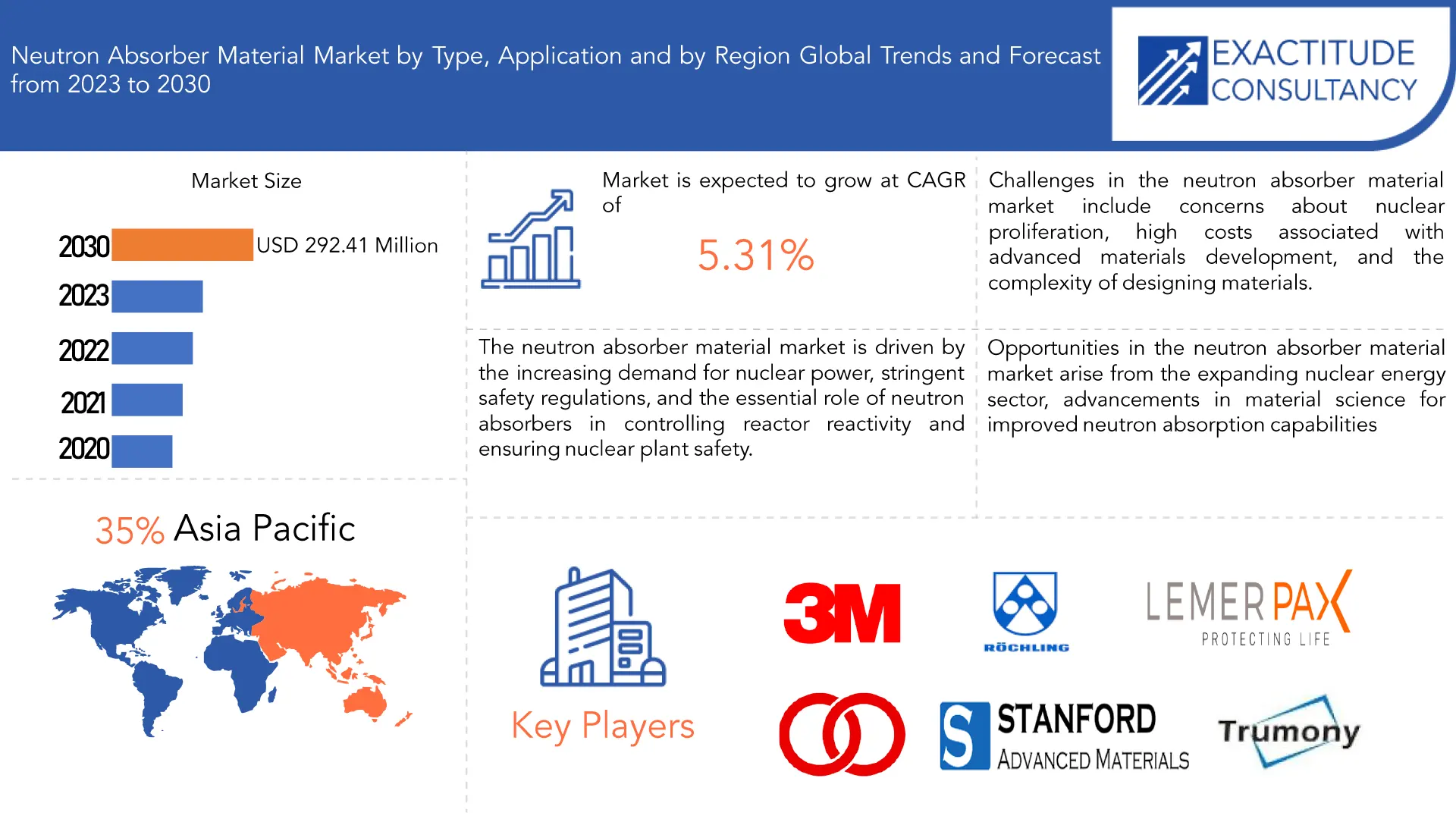 Neutron Absorber Material Market | Exactitude Consultancy