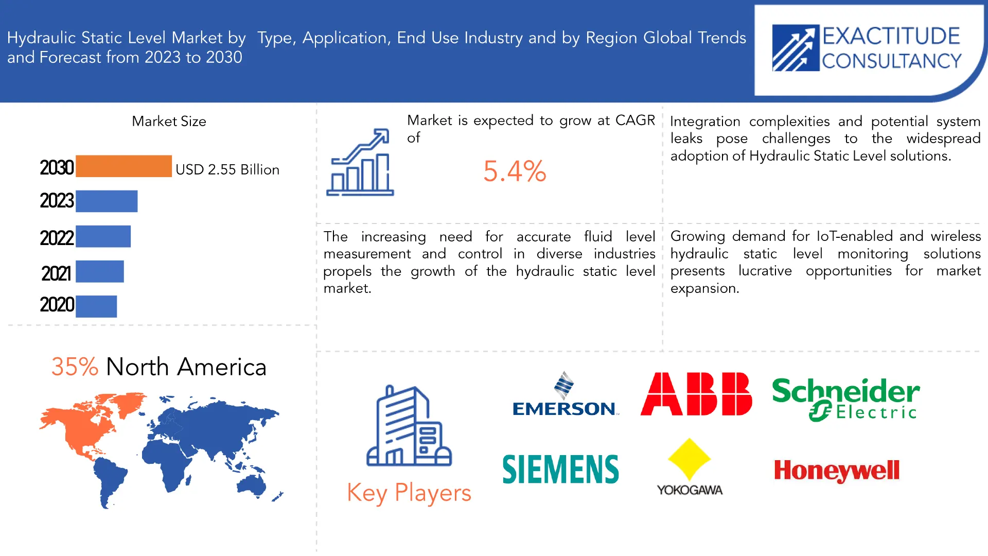 Hydraulic Static Level Market | Exactitude Consultancy