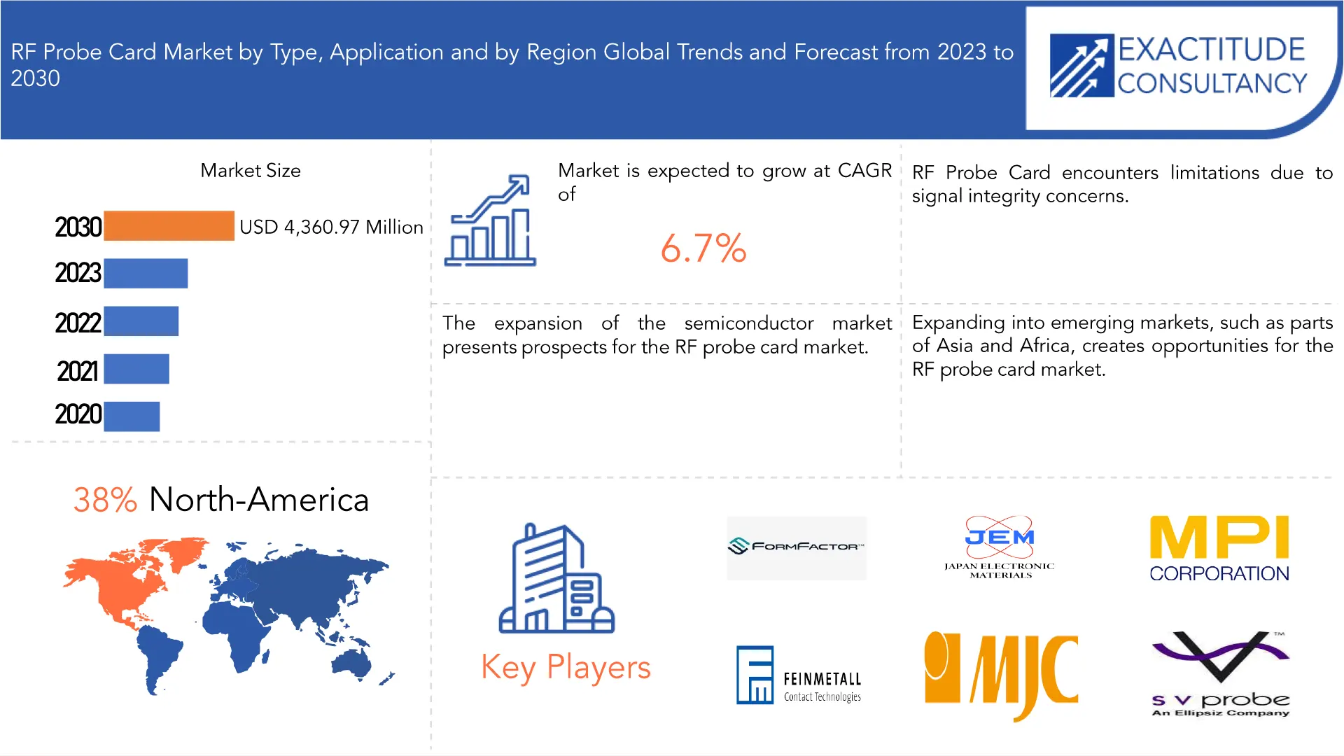 RF Probe Card Market | Exactitude Consultancy