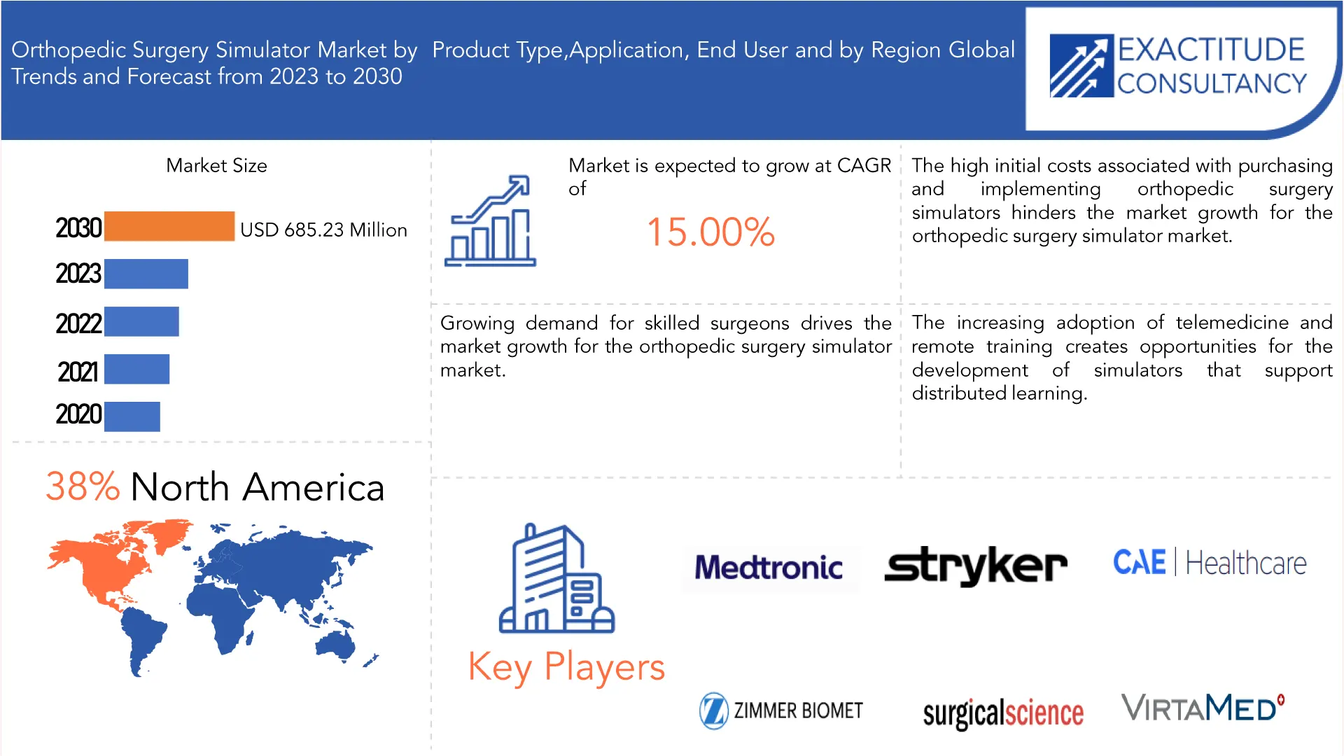 Orthopedic Surgery Simulator Market | Exactitude Consultancy