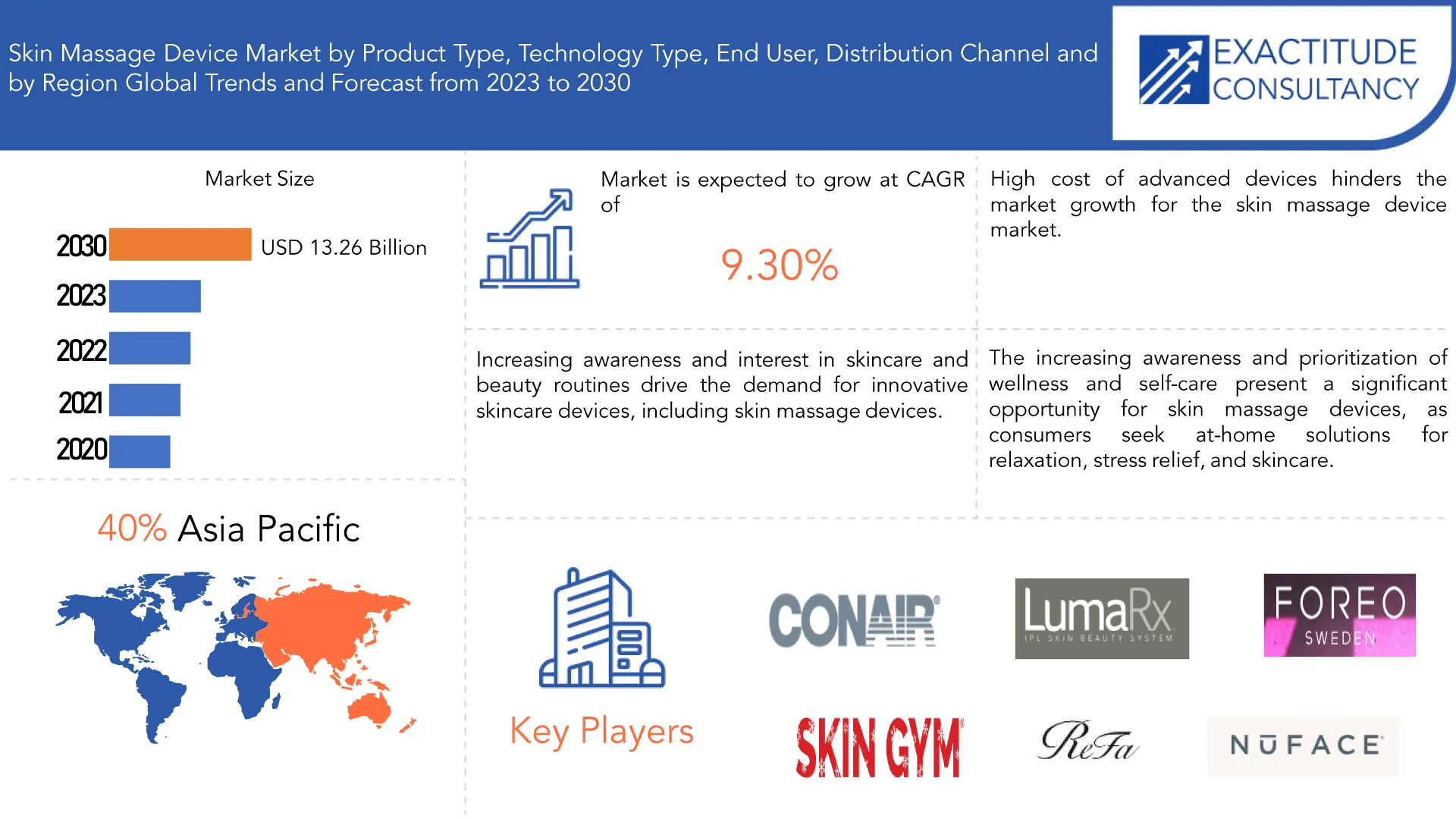 Skin Massage Device Market | Exactitude Consultancy