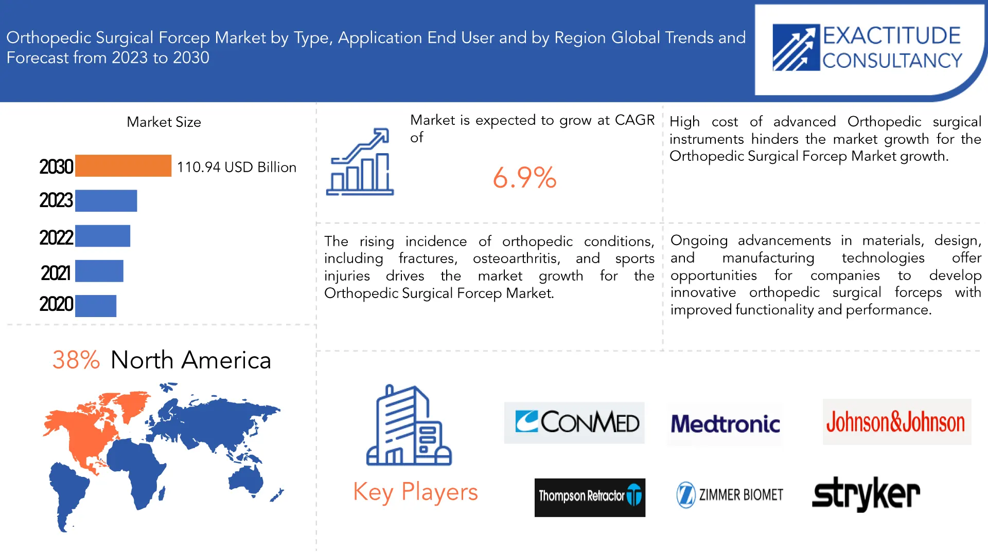 Orthopedic Surgical Forcep Market| Exactitude Consultancy