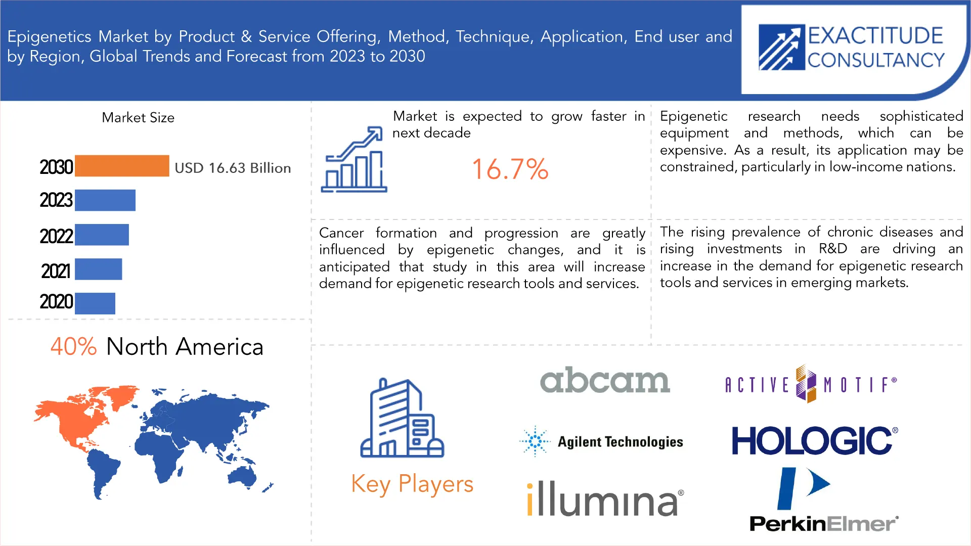 Epigenetics Market | Exactitude Consultancy