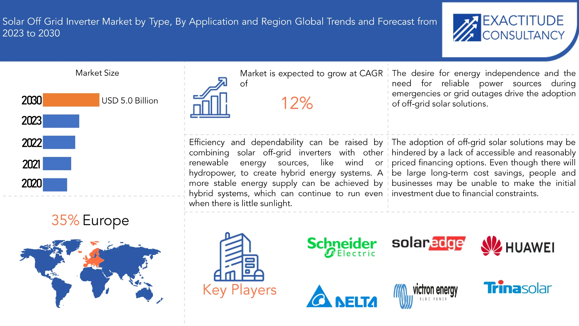 Solar off Grid Inverter Market | Exactitude Consultancy