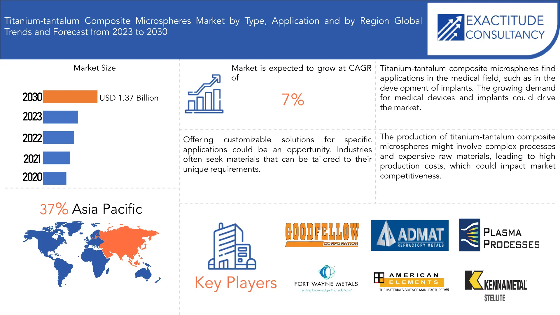 Titanium-tantalum Composite Microspheres market | Exactitude Consultancy