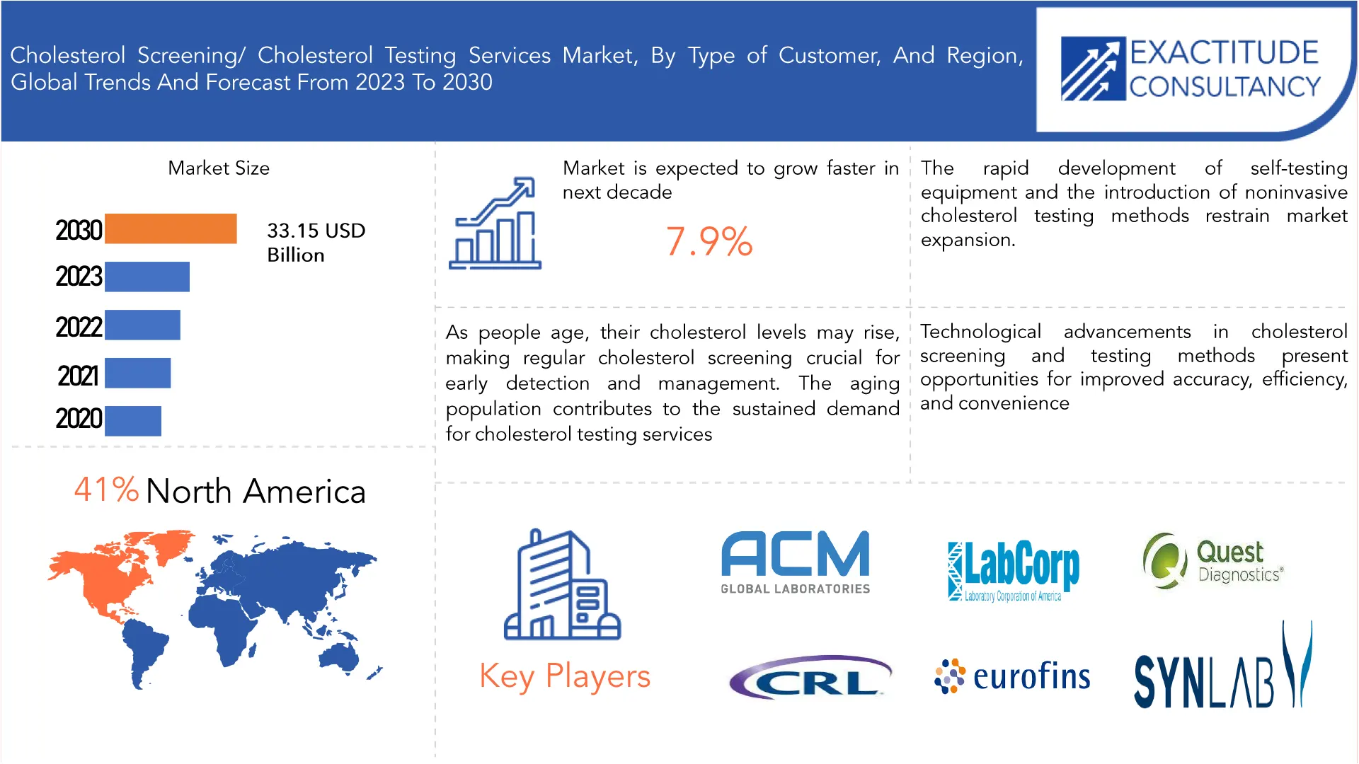 Cholesterol Screening/ Cholesterol Testing Services Market | Exactitude Consultancy