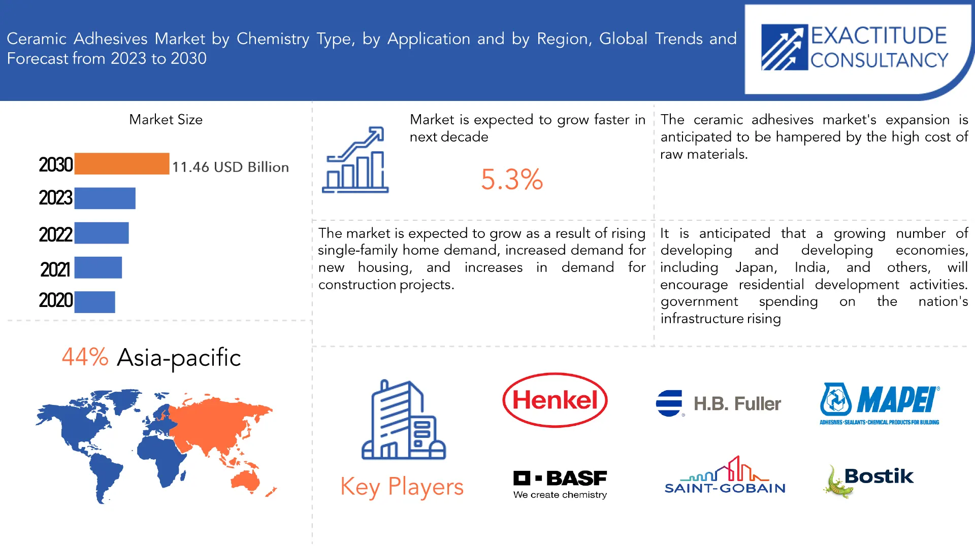 Ceramic Adhesives Market | Exactitude Consultancy