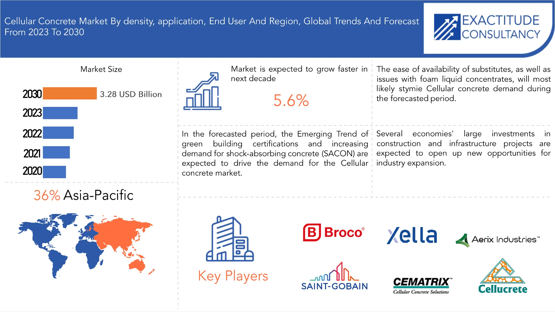 Cellular Concrete Market | Exactitude Consultancy