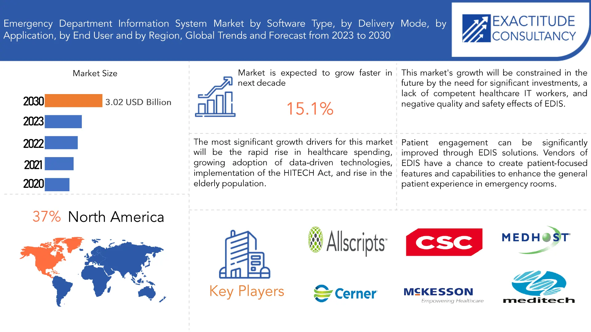 Emergency Department Information System Market | Exactitude Consultancy