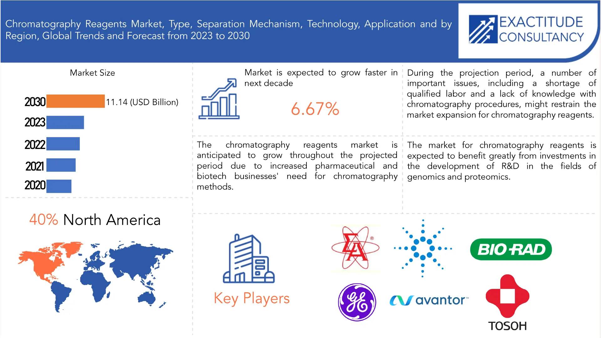 Chromatography Reagents Market | Exactitude Consultancy