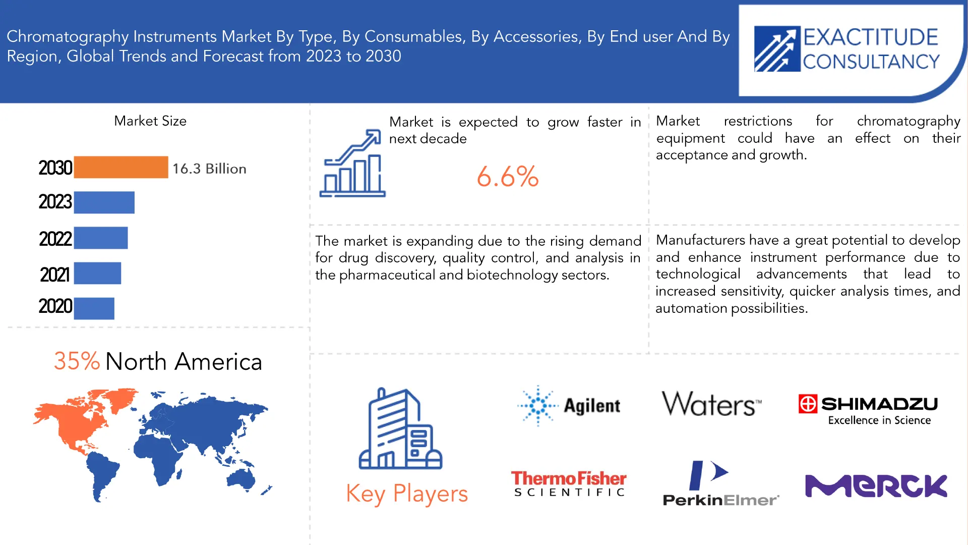 Chromatography Instruments Market | Exactitude Consultancy