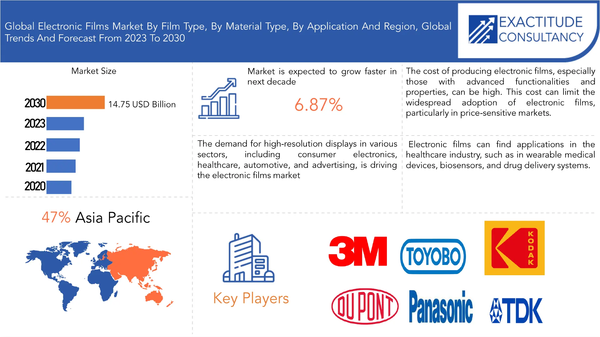 Electronic Films Market | Exactitude Consultancy