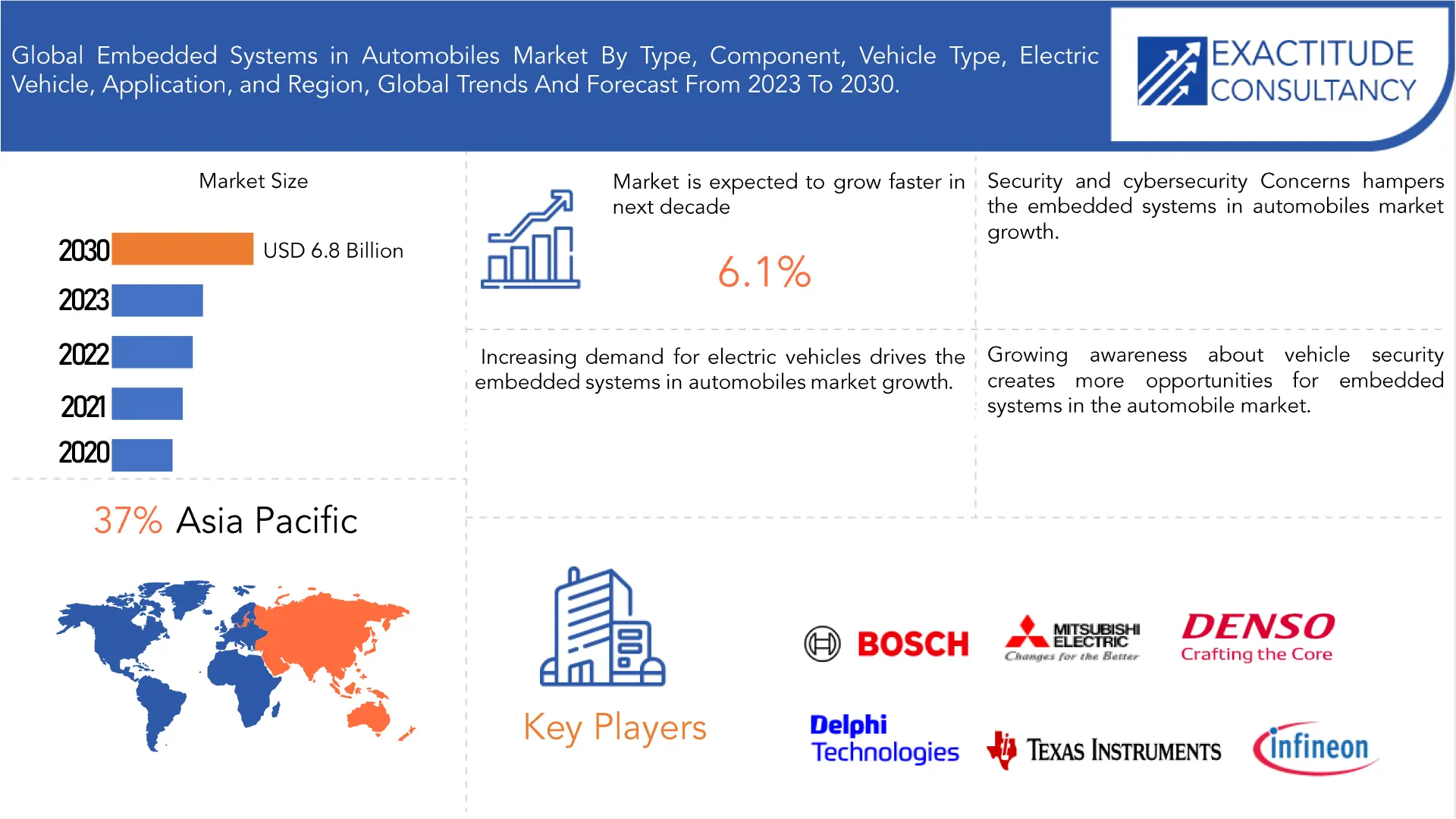 Embedded Systems in Automobiles Market | Exactitude Consultancy