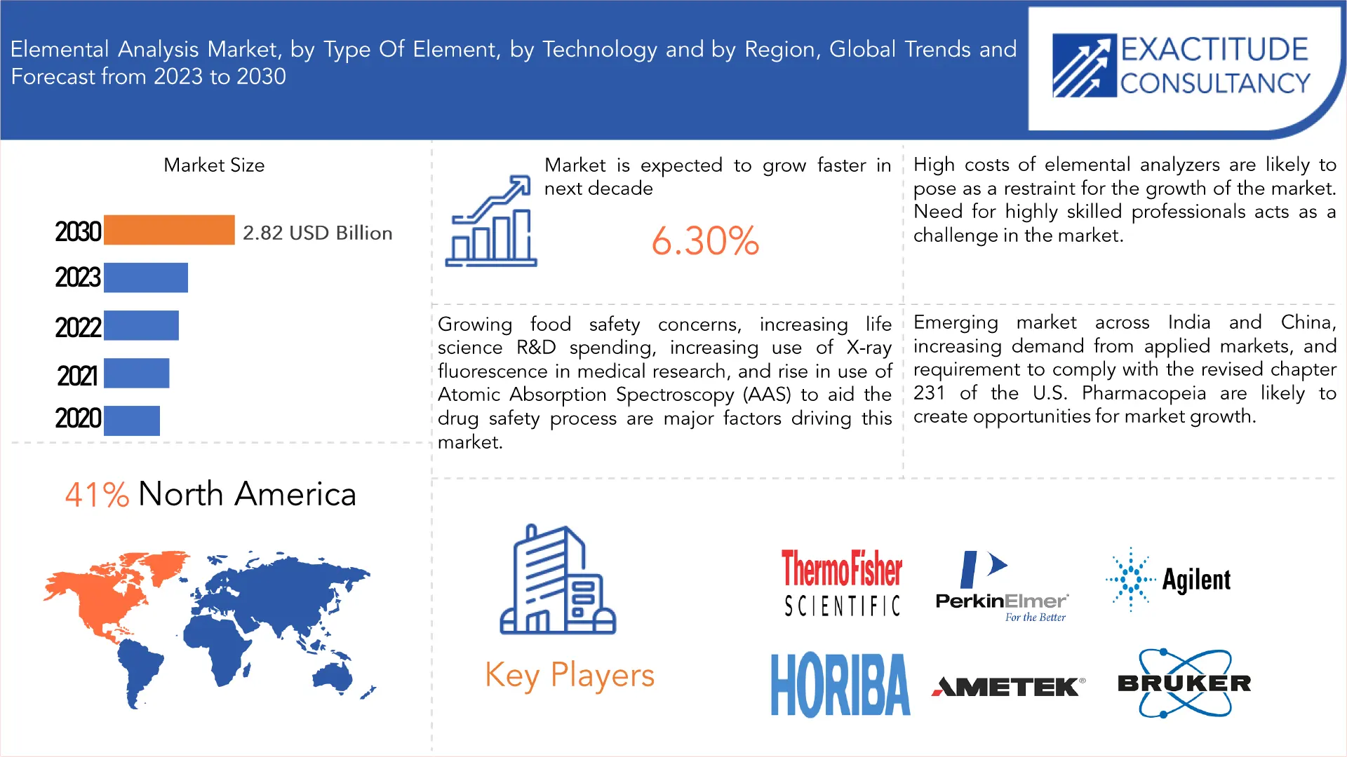 Elemental Analysis Market | Exactitude Consultancy