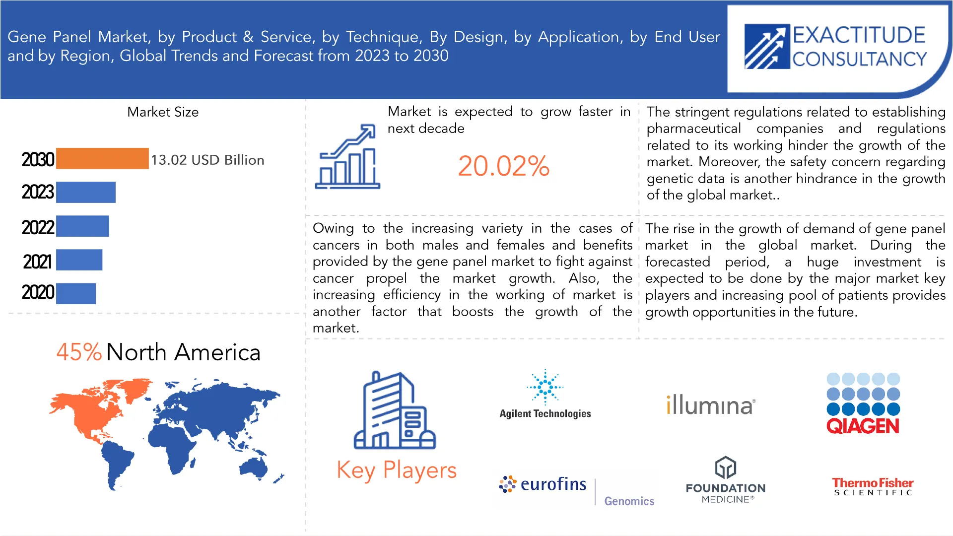 Gene Panel Market | Exactitude Consultancy