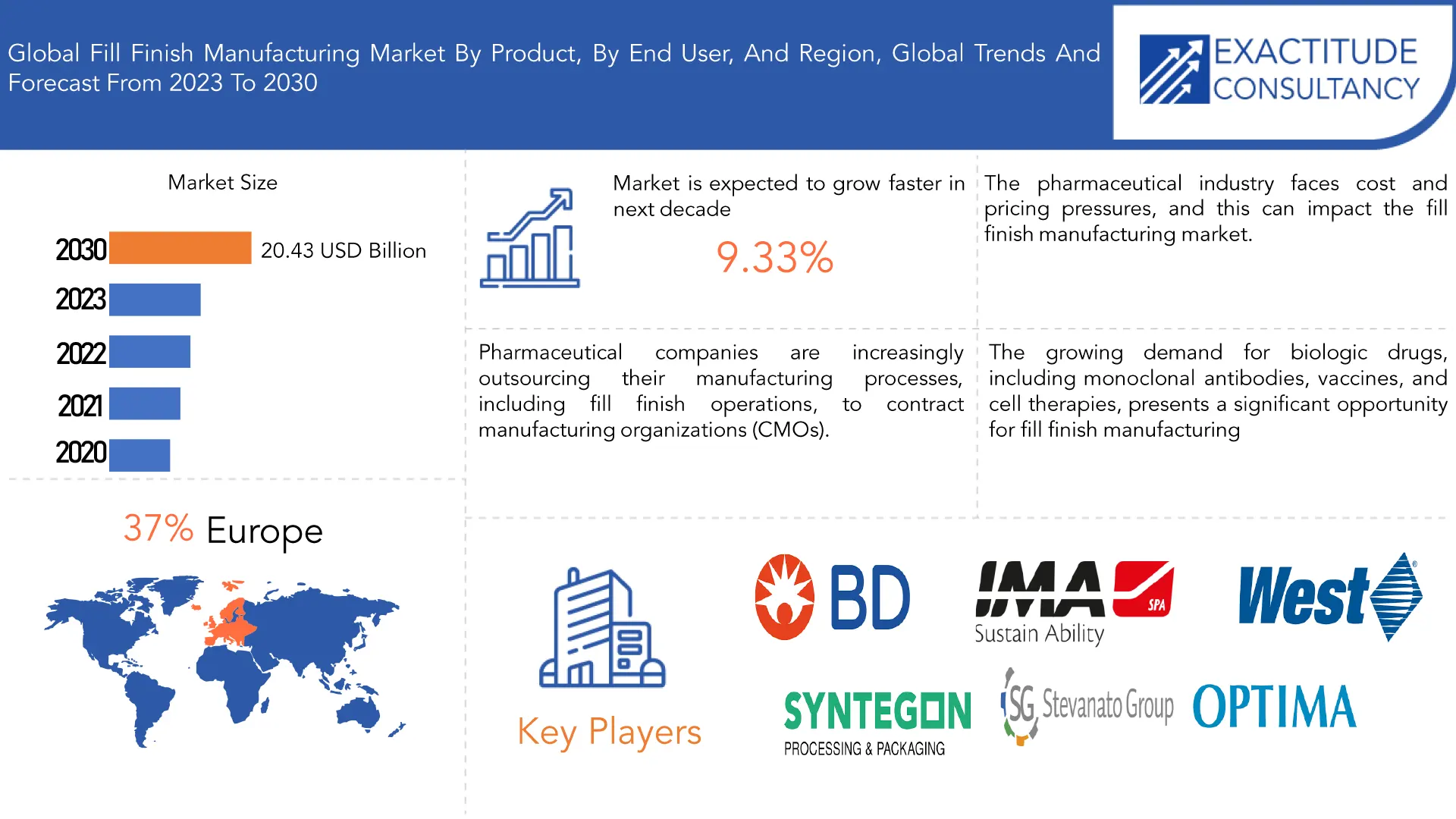 Fill Finish Manufacturing Market | Exactitude Consultancy