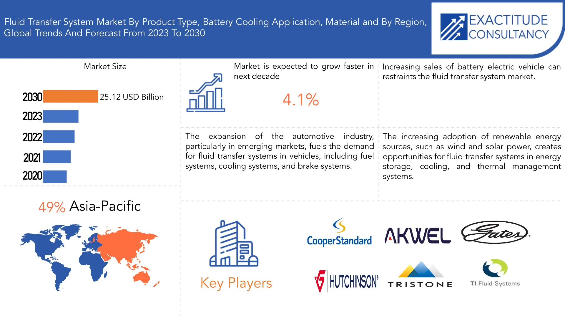 Fluid Transfer System Market | Exactitude Consultancy