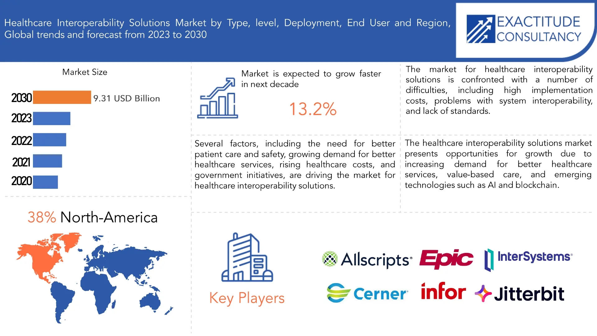 Healthcare Interoperability Solutions Market | Exactitude Consultancy