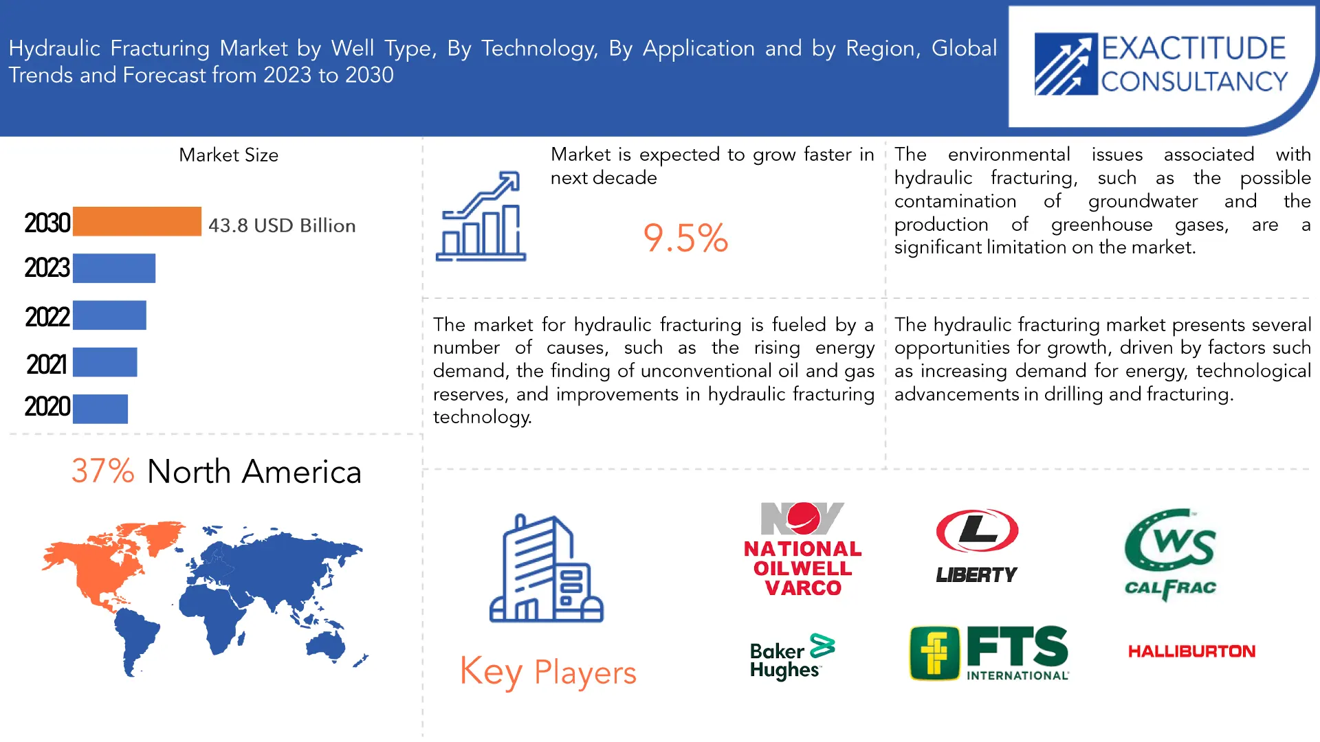 Hydraulic Fracturing Market | Exactitude Consultancy