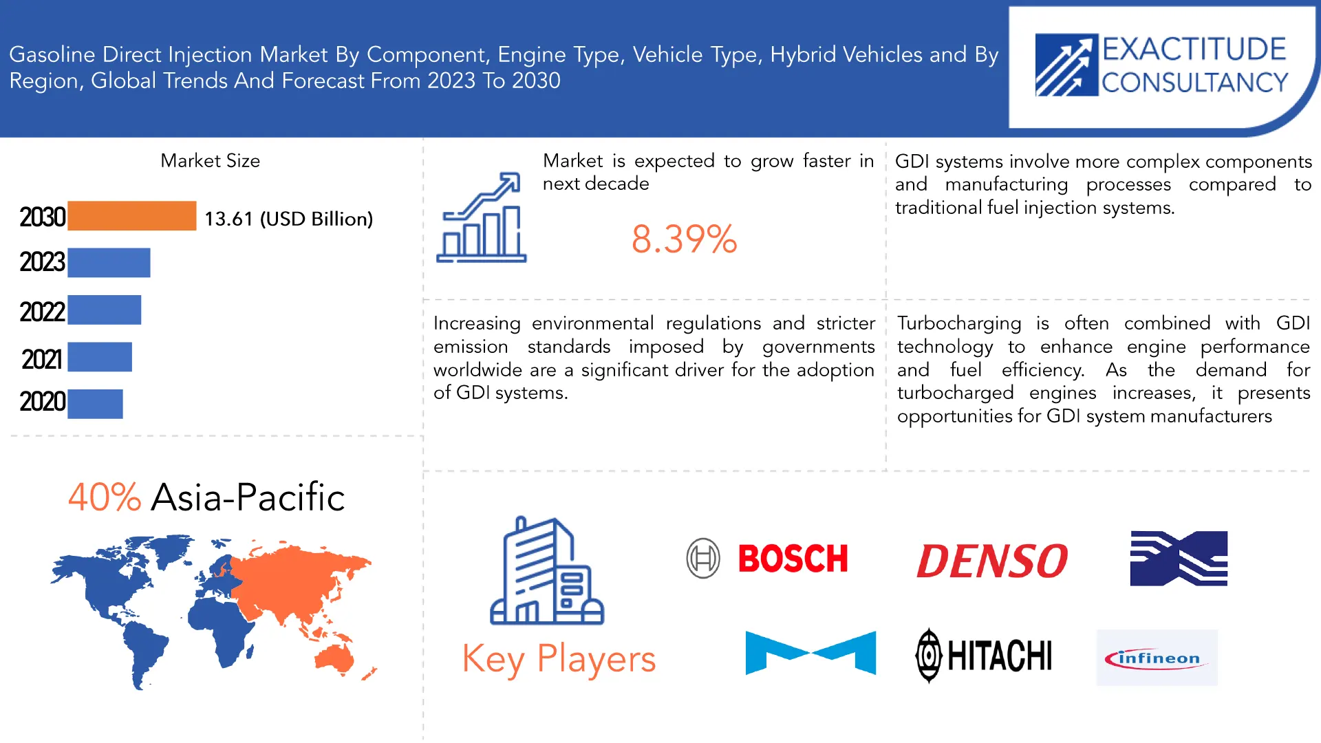 Gasoline Direct Injection Market | Exactitude Consultancy