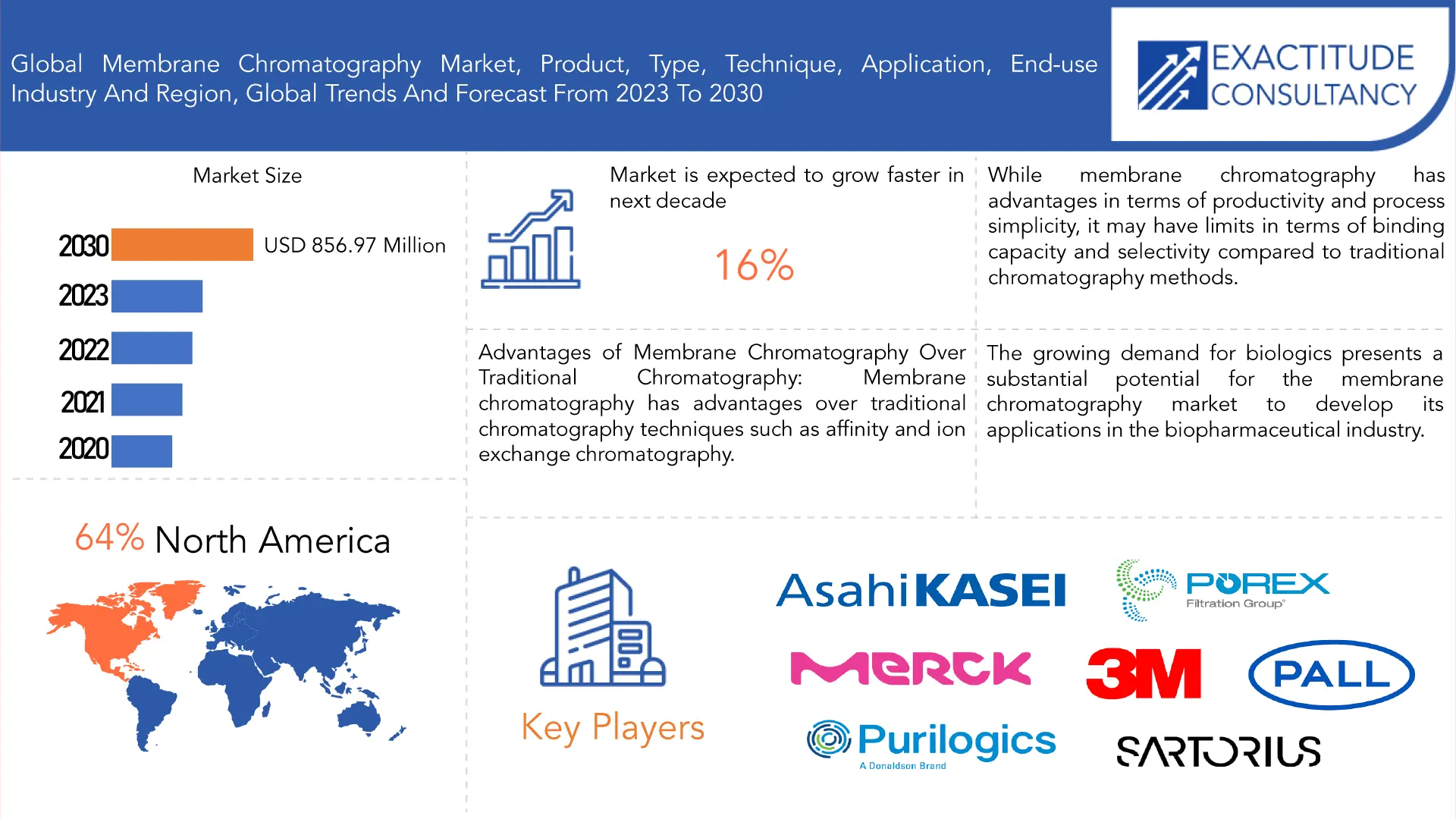 Membrane Chromatography Market | Exactitude Consultancy