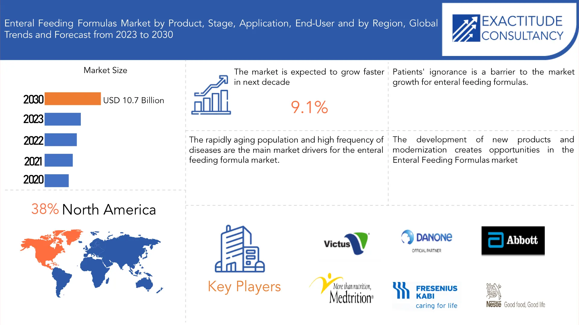 Enteral Feeding Formulas Market | Exactitude Consultancy