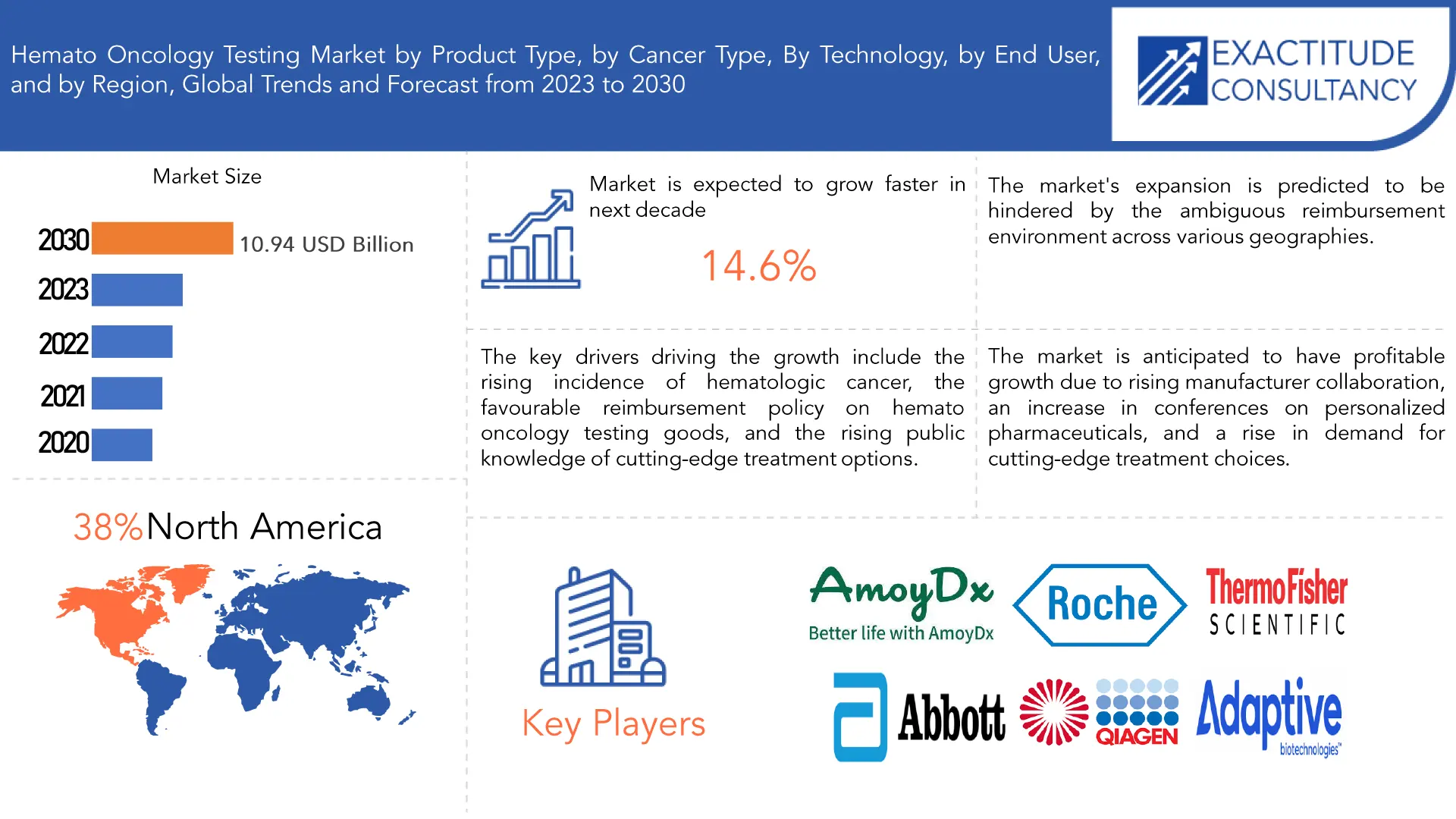 Hemato Oncology Testing Market | Exactitude Consultancy