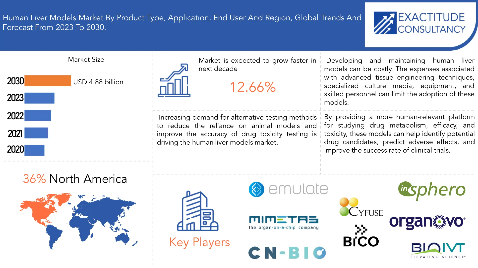 Human Liver Models Market | Exactitude Consultancy