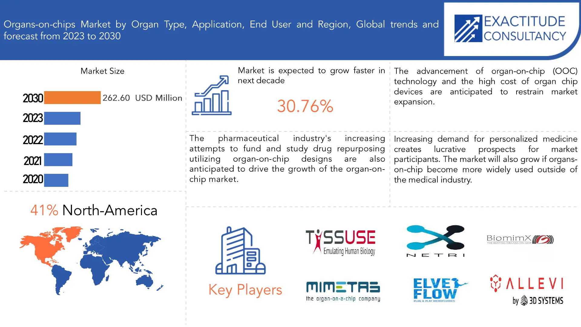 Organs On Chips Market | Exactitude Consultancy