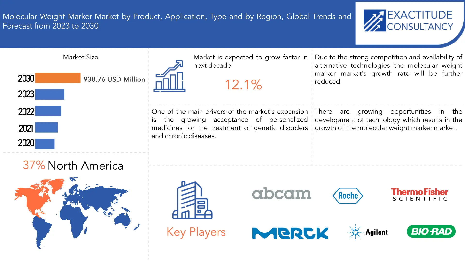 Molecular Weight Marker Market | Exactitude Consultancy