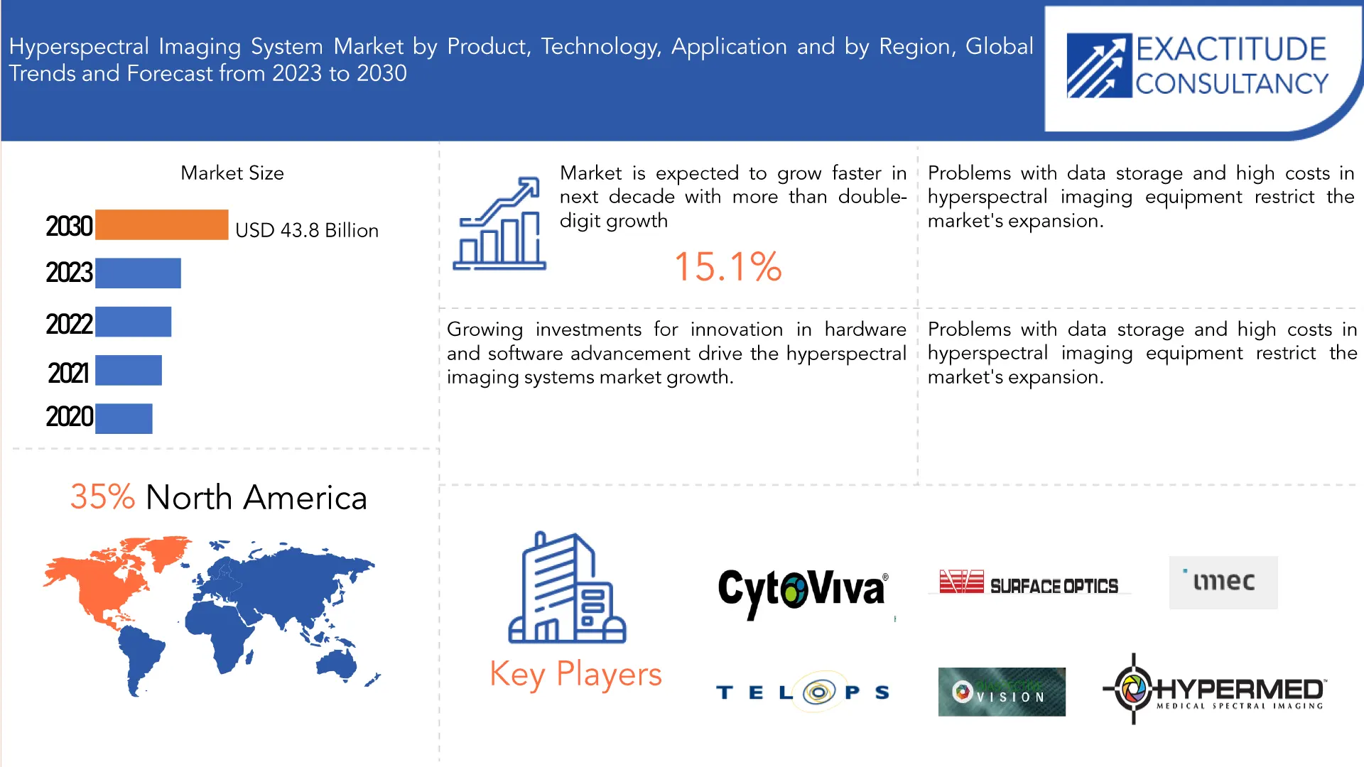 Hyperspectral Imaging System Market | Exactitude Consultancy