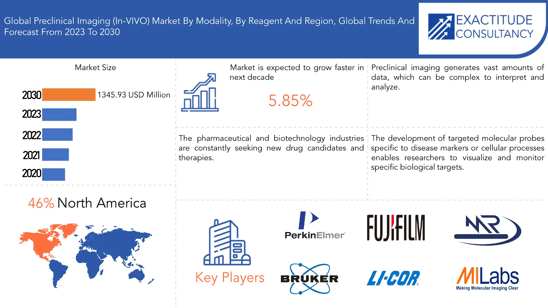 Preclinical Imaging (In-VIVO) Market | Exactitude Consultancy