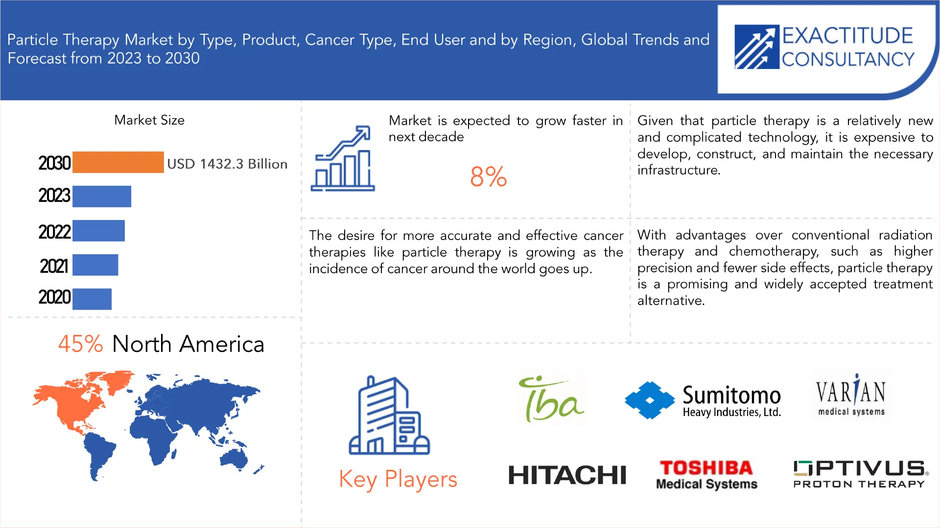 Particle Therapy Market | Exactitude Consultancy