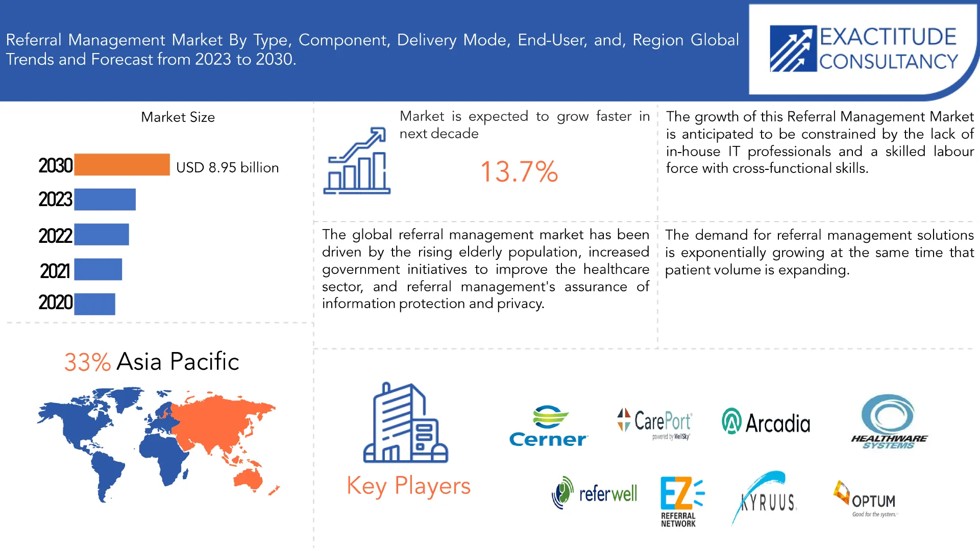  Referral Management Market | Exactitude Consultancy