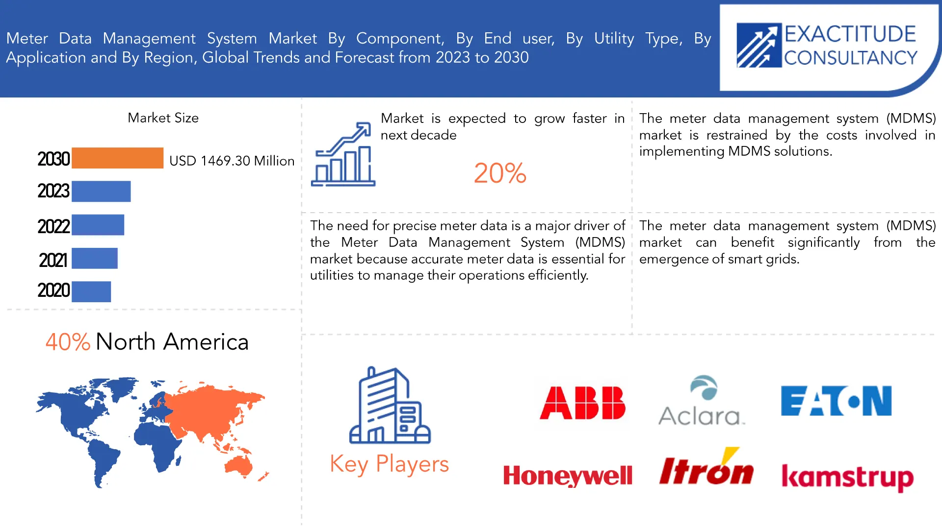 Meter Data Management System Market | Exactitude Consultancy