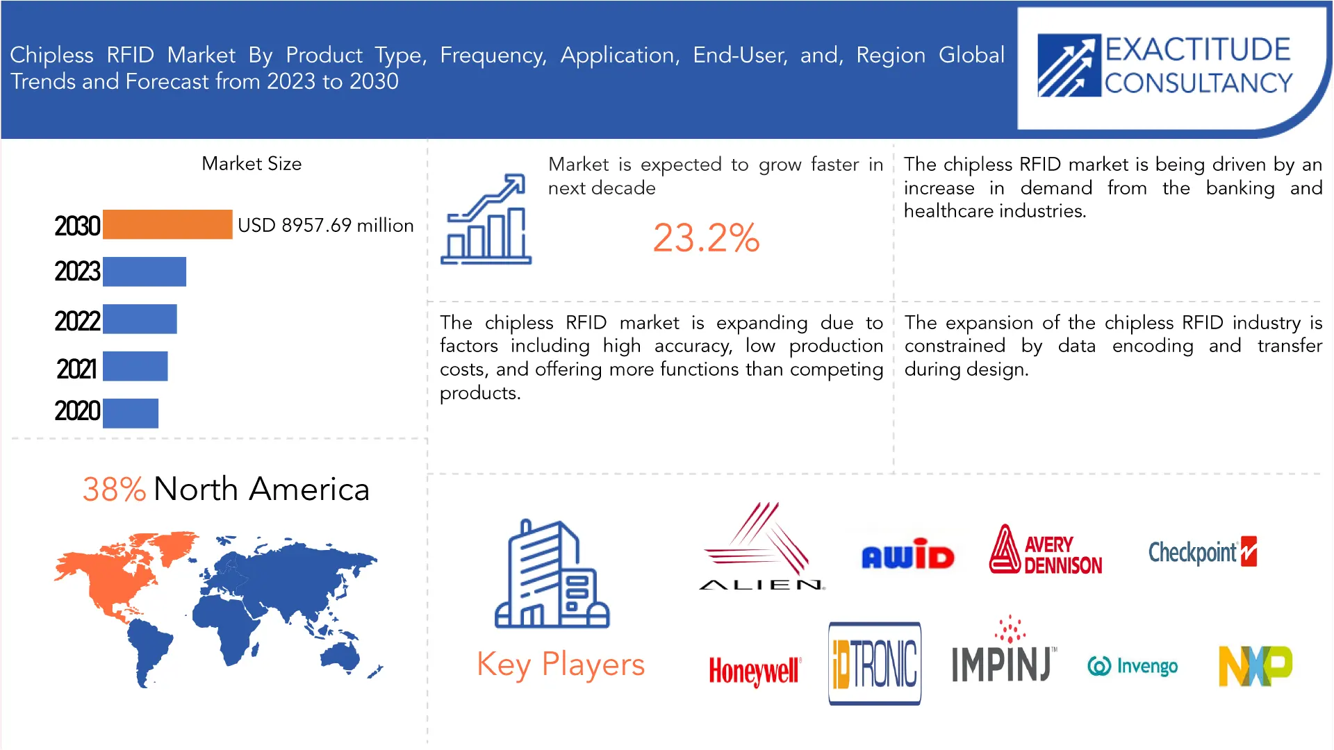 Chipless RFID Market | Exactitude Consultancy