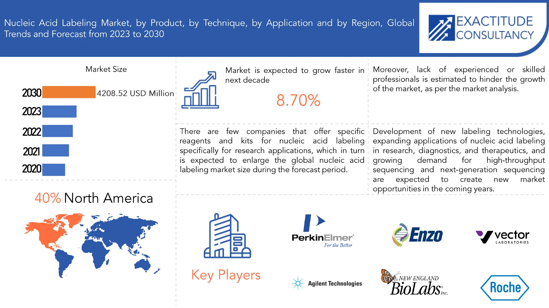 Nucleic Acid Labeling Market | Exactitude Consultancy