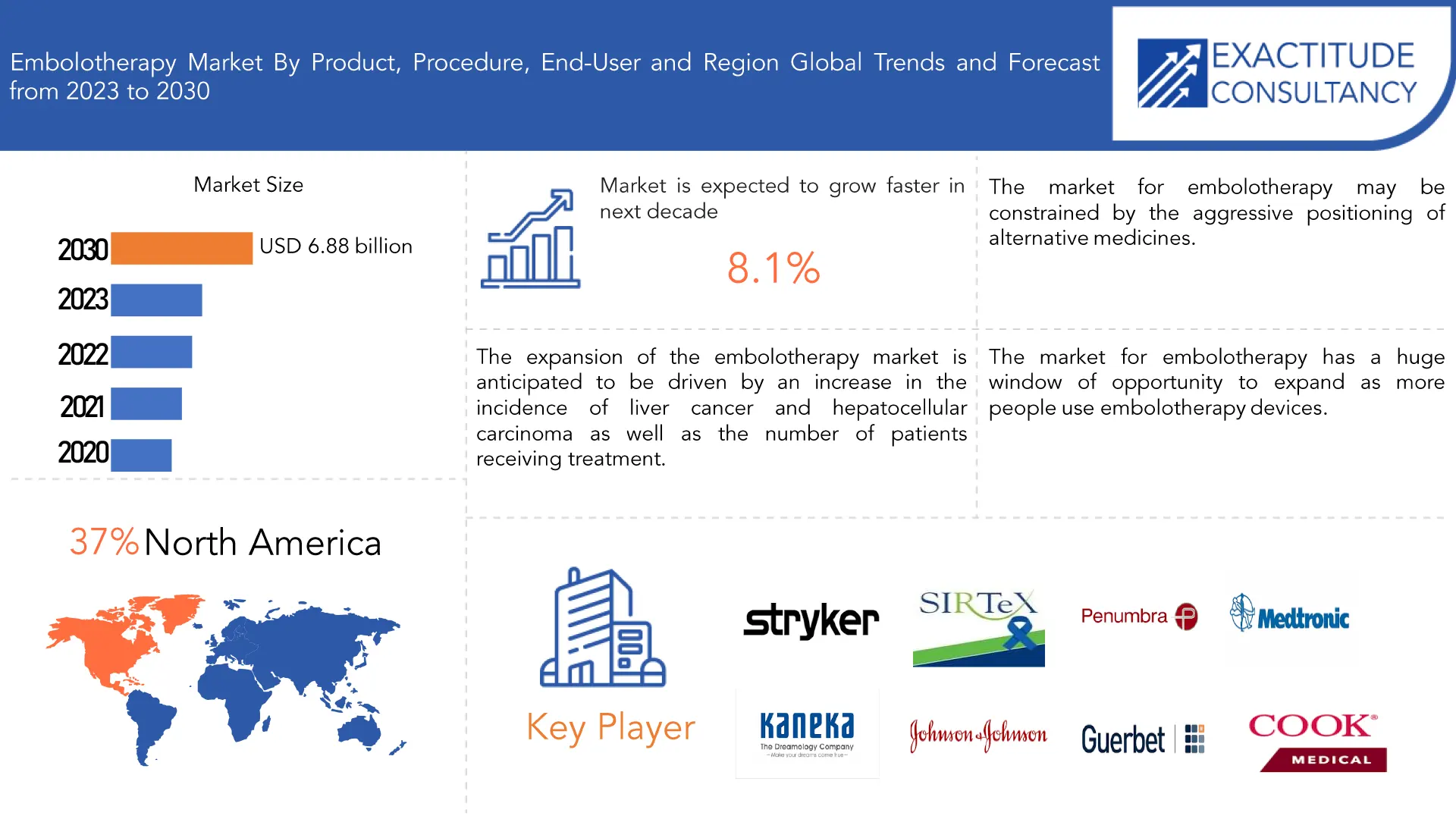 Embolotherapy Market | Exactitude Consultancy