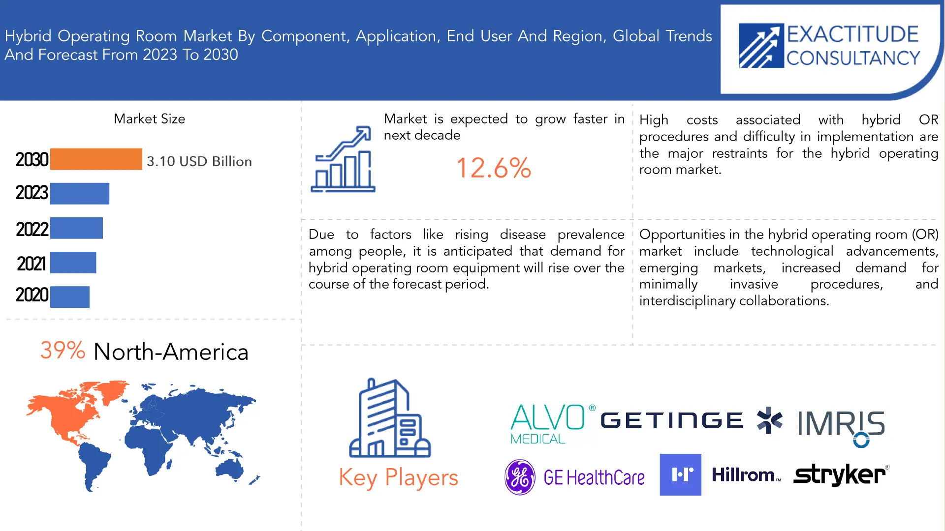 Hybrid Operating Room Market | Exactitude Consultancy