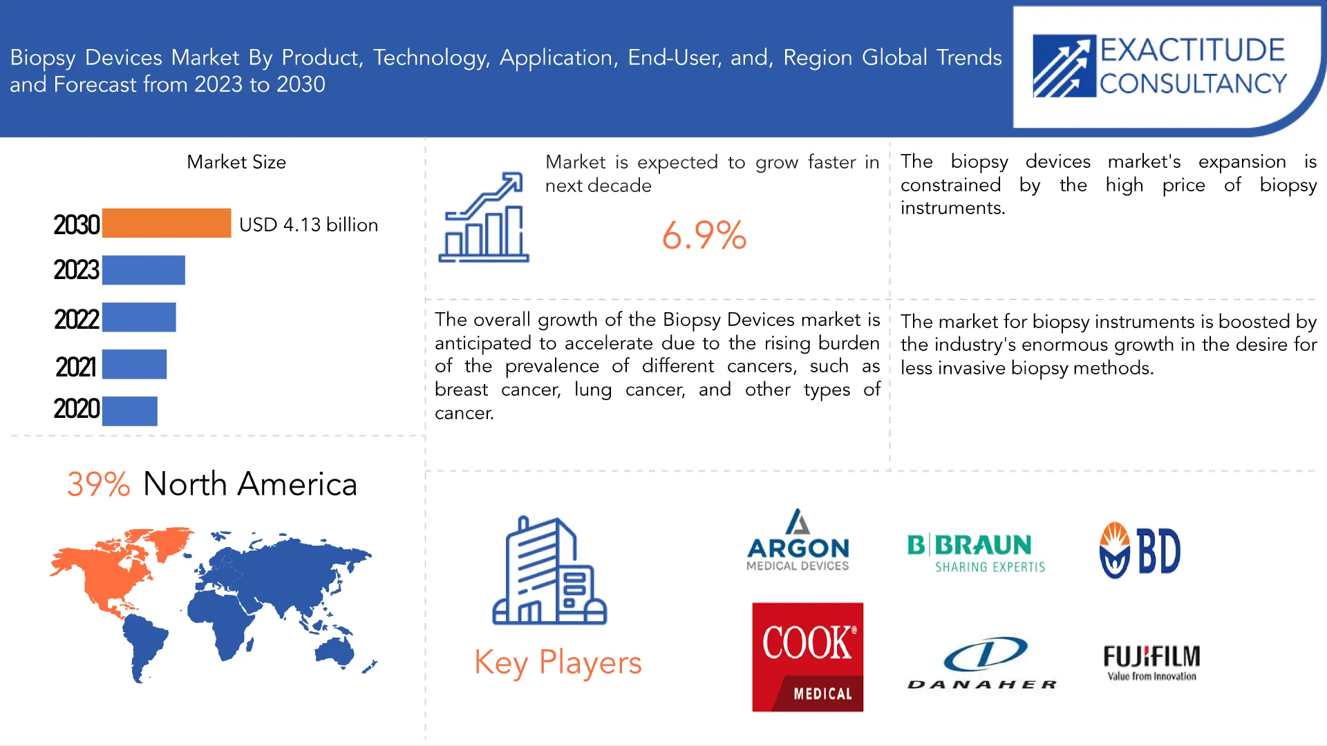 Biopsy Devices Market | Exactitude Consultancy