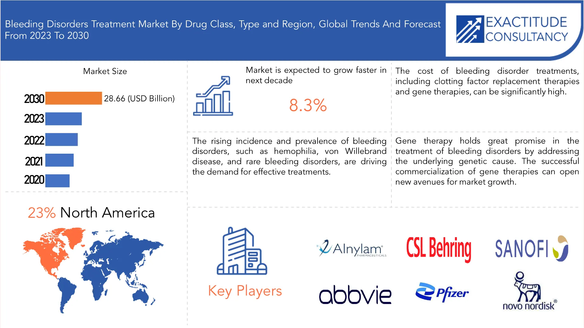 Bleeding Disorders Treatment Market | Exactitude Consultancy